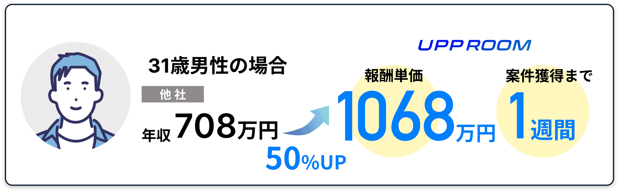 報酬単価が708万円から1068万円にUP