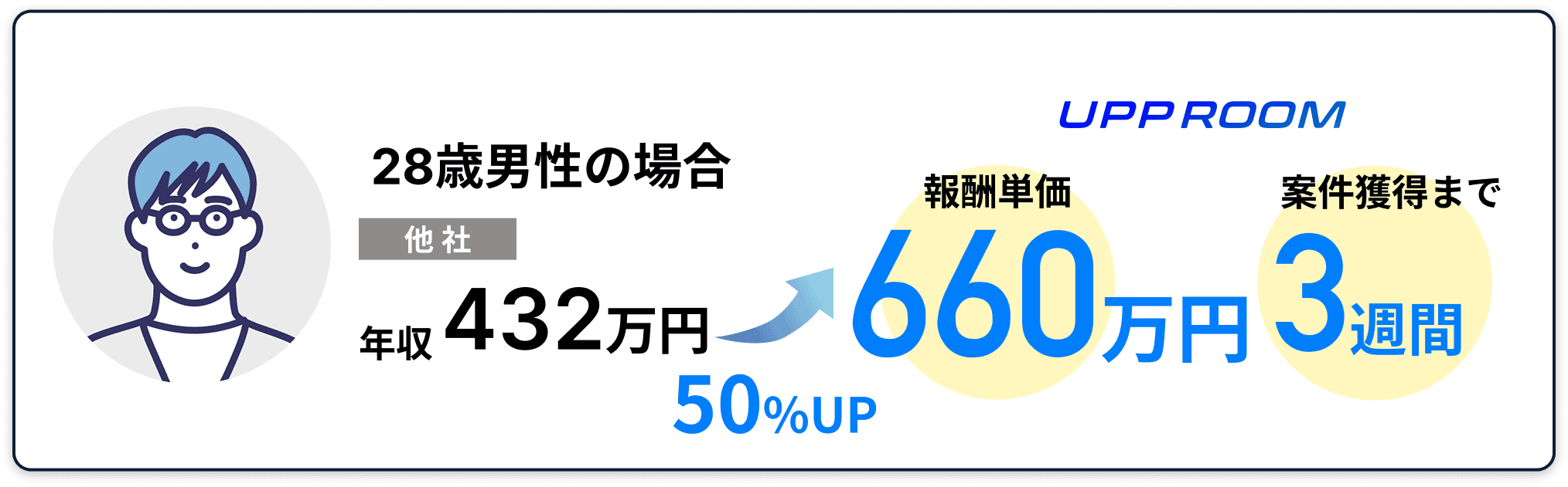 報酬単価が432万円から660万円にUP