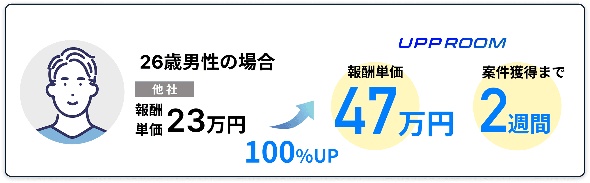 報酬単価が23万円から47万円にUP